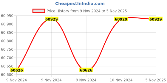 moglix.com Wilo 4HP 100mm WBW PLUS Water Filled Borewell Submersible Pumpset, 8174982 wilo Price History Graph from 9 Nov 2024 to 4 Nov 2025