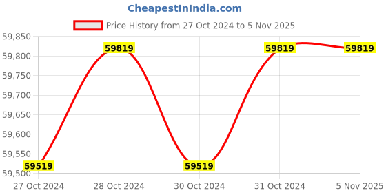 moglix.com Wilo 4HP 100mm WBW PLUS Water Filled Borewell Submersible Pumpset, 8175058 wilo Price History Graph from 27 Oct 2024 to 5 Nov 2025