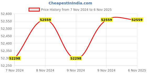 moglix.com Wilo 4HP 100mm WBW PLUS Water Filled Borewell Submersible Pumpset, 8175075 wilo Price History Graph from 7 Nov 2024 to 6 Nov 2025