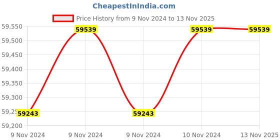 moglix.com Wilo 4HP 175mm WBW Water Filled Borewell Submersible Pumpset, 8195727 wilo Price History Graph from 9 Nov 2024 to 10 Nov 2025