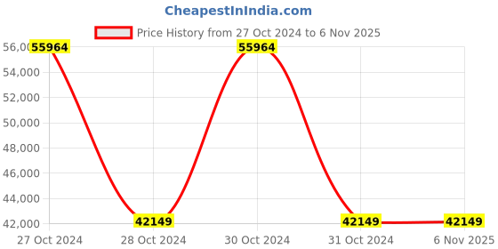 moglix.com Wilo 5.5HP WPO Raptor Horizontal Open Well Submersible Pumpset, 8224605 wilo Price History Graph from 27 Oct 2024 to 3 Nov 2025
