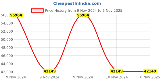 moglix.com Wilo 5.5HP WPO Raptor Horizontal Open Well Submersible Pumpset, 8224607 wilo Price History Graph from 9 Nov 2024 to 5 Nov 2025