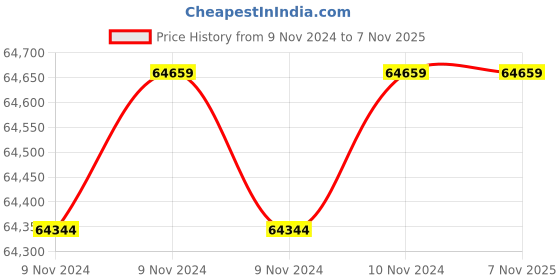 moglix.com Wilo 5HP 100mm WBW PLUS Water Filled Borewell Submersible Pumpset, 8174983 wilo Price History Graph from 9 Nov 2024 to 6 Nov 2025