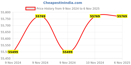 moglix.com Wilo 5HP 100mm WBW PLUS Water Filled Borewell Submersible Pumpset, 8175009 wilo Price History Graph from 9 Nov 2024 to 6 Nov 2025