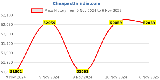 moglix.com Wilo 5HP 100mm WBW PLUS Water Filled Borewell Submersible Pumpset, 8175017 wilo Price History Graph from 9 Nov 2024 to 6 Nov 2025