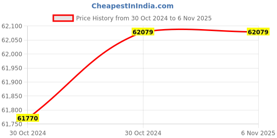moglix.com Wilo 5HP 100mm WBW PLUS Water Filled Borewell Submersible Pumpset, 8175024 wilo Price History Graph from 30 Oct 2024 to 5 Nov 2025