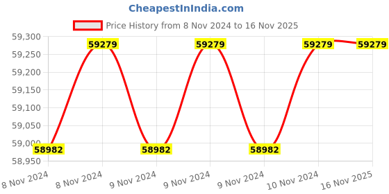 moglix.com Wilo 5HP 100mm WBW PLUS Water Filled Borewell Submersible Pumpset, 8175079 wilo Price History Graph from 8 Nov 2024 to 15 Nov 2025