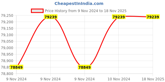 moglix.com Wilo 5HP 150mm WBW Water Filled Borewell Submersible Pumpset, 8164593 wilo Price History Graph from 9 Nov 2024 to 17 Nov 2025