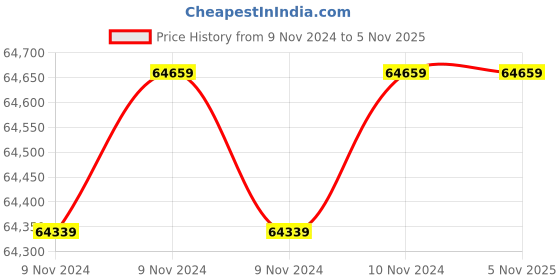 moglix.com Wilo 5HP 150mm WBW Water Filled Borewell Submersible Pumpset, 8188830 wilo Price History Graph from 9 Nov 2024 to 5 Nov 2025