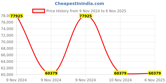 moglix.com Wilo 5HP MNC Self-priming Non-Clog Pump, 8032449 wilo Price History Graph from 9 Nov 2024 to 5 Nov 2025