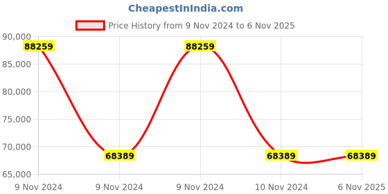 moglix.com Wilo 5HP MNC Self-priming Non-Clog Pump, 8172349 wilo Price History Graph from 9 Nov 2024 to 6 Nov 2025