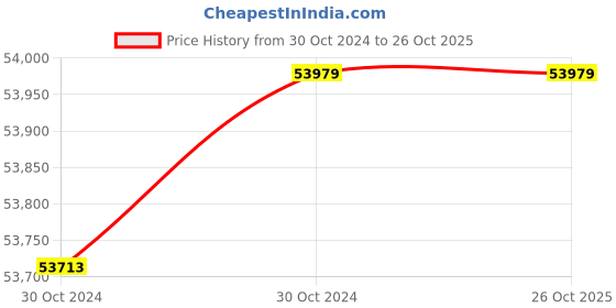 moglix.com Wilo 5HP MPM Monoblock Pumpset, 8004042 wilo Price History Graph from 30 Oct 2024 to 26 Oct 2025