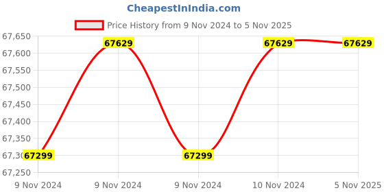 moglix.com Wilo 5HP MPM Monoblock Pumpset, 8004043 wilo Price History Graph from 9 Nov 2024 to 5 Nov 2025