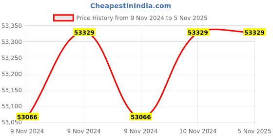 moglix.com Wilo 5HP MPM Monoblock Pumpset, 8004052 wilo Price History Graph from 9 Nov 2024 to 4 Nov 2025