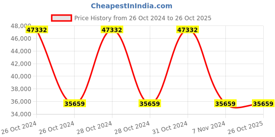 moglix.com Wilo 5HP WPO Raptor Horizontal Open Well Submersible Pumpset, 8224575 wilo Price History Graph from 26 Oct 2024 to 26 Oct 2025