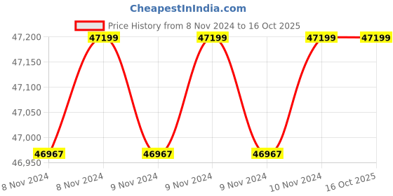 moglix.com Wilo 5HP WPO Raptor Horizontal Open Well Submersible Pumpset, 8224576 wilo Price History Graph from 8 Nov 2024 to 16 Oct 2025