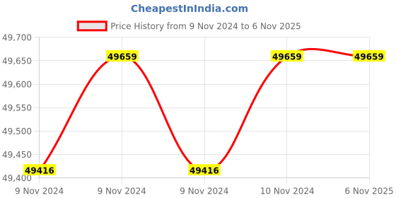 moglix.com Wilo 5HP WPO Raptor Horizontal Open Well Submersible Pumpset, 8224579 wilo Price History Graph from 9 Nov 2024 to 6 Nov 2025