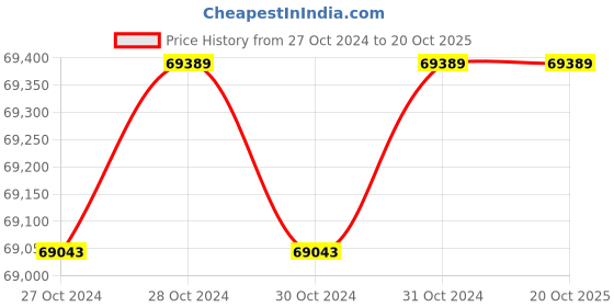 moglix.com Wilo 6HP 150mm WBW Water Filled Borewell Submersible Pumpset, 8188826 wilo Price History Graph from 27 Oct 2024 to 20 Oct 2025