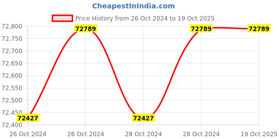 moglix.com Wilo 6HP 175mm WBW Water Filled Borewell Submersible Pumpset, 8195728 wilo Price History Graph from 26 Oct 2024 to 19 Oct 2025