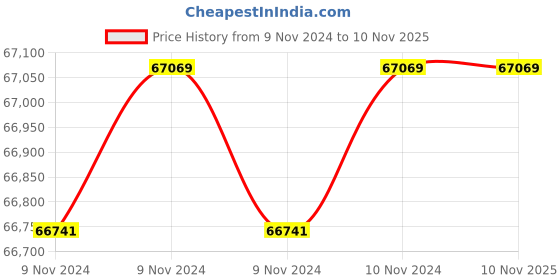 moglix.com Wilo 6HP 175mm WBW Water Filled Borewell Submersible Pumpset, 8195733 wilo Price History Graph from 9 Nov 2024 to 10 Nov 2025