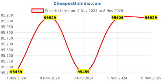 moglix.com Wilo 7.5HP 150mm WBW Water Filled Borewell Submersible Pumpset, 8164594 wilo Price History Graph from 7 Nov 2024 to 7 Nov 2025