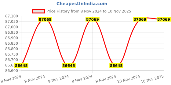 moglix.com Wilo 7.5HP 150mm WBW Water Filled Borewell Submersible Pumpset, 8164598 wilo Price History Graph from 8 Nov 2024 to 9 Nov 2025