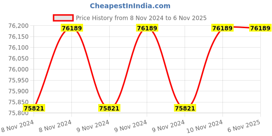 moglix.com Wilo 7.5HP 150mm WBW Water Filled Borewell Submersible Pumpset, 8164603 wilo Price History Graph from 8 Nov 2024 to 6 Nov 2025