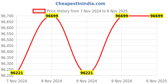 moglix.com Wilo 7.5HP 150mm WBW Water Filled Borewell Submersible Pumpset, 8164815 wilo Price History Graph from 7 Nov 2024 to 6 Nov 2025