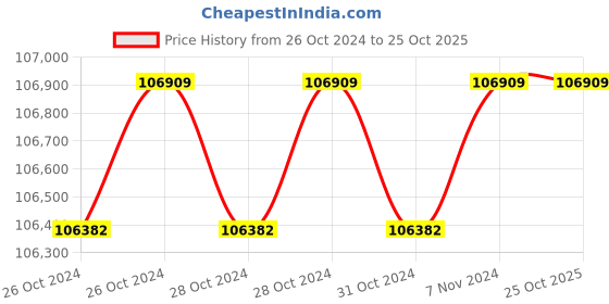 moglix.com Wilo 7.5HP 150mm WBW Water Filled Borewell Submersible Pumpset, 8164816 wilo Price History Graph from 26 Oct 2024 to 25 Oct 2025