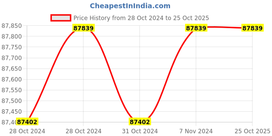 moglix.com Wilo 7.5HP 150mm WBW Water Filled Borewell Submersible Pumpset, 8164817 wilo Price History Graph from 28 Oct 2024 to 25 Oct 2025