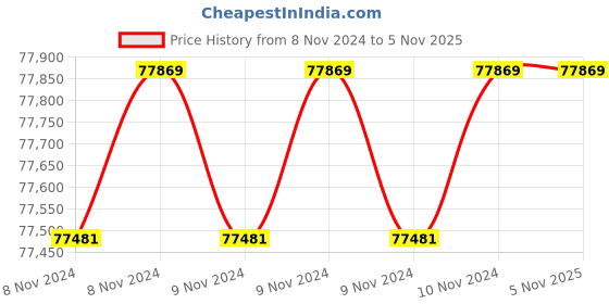 moglix.com Wilo 7.5HP 150mm WBW Water Filled Borewell Submersible Pumpset, 8168393 wilo Price History Graph from 8 Nov 2024 to 4 Nov 2025