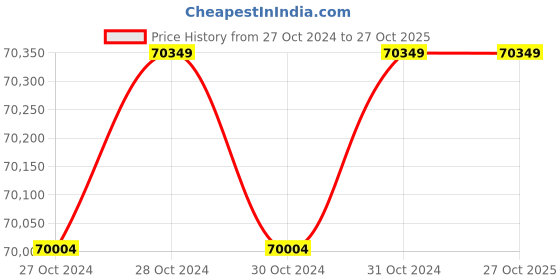 moglix.com Wilo 7.5HP 150mm WBW Water Filled Borewell Submersible Pumpset, 8168399 wilo Price History Graph from 27 Oct 2024 to 26 Oct 2025