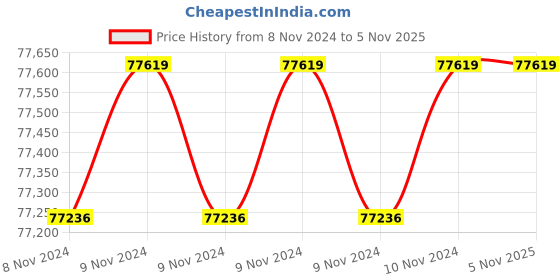moglix.com Wilo 7.5HP 150mm WBW Water Filled Borewell Submersible Pumpset, 8188836 wilo Price History Graph from 8 Nov 2024 to 3 Nov 2025