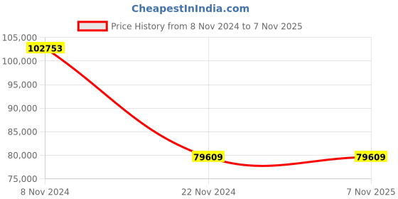 moglix.com Wilo 7.5HP MNC Self-priming Non-Clog Pump, 8032450 wilo Price History Graph from 8 Nov 2024 to 7 Nov 2025