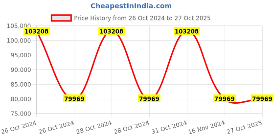 moglix.com Wilo 7.5HP MNC Self-priming Non-Clog Pump, 8172729 wilo Price History Graph from 26 Oct 2024 to 26 Oct 2025