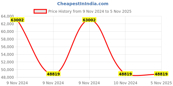 moglix.com Wilo 7.5HP MPM Monoblock Pumpset, 8004060 wilo Price History Graph from 9 Nov 2024 to 3 Nov 2025
