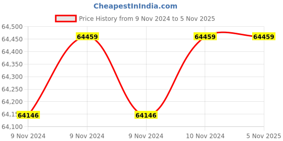 moglix.com Wilo 7.5HP MPM Monoblock Pumpset, 8004062 wilo Price History Graph from 9 Nov 2024 to 4 Nov 2025