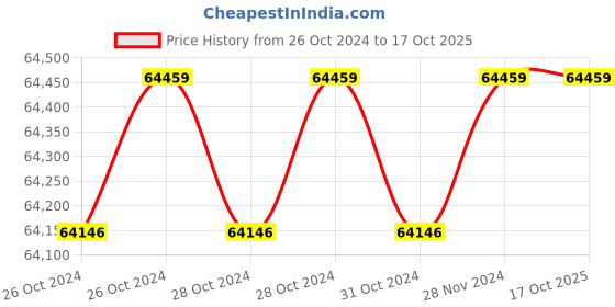 moglix.com Wilo 7.5HP MPM Monoblock Pumpset, 8004066 wilo Price History Graph from 26 Oct 2024 to 16 Oct 2025