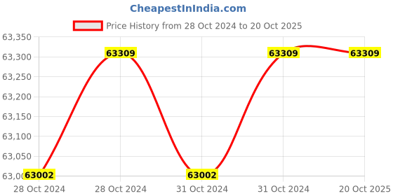 moglix.com Wilo 7.5HP MPM Monoblock Pumpset, 8004068 wilo Price History Graph from 28 Oct 2024 to 20 Oct 2025