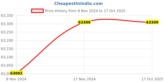 moglix.com Wilo 7.5HP MPM Monoblock Pumpset, 8004072 wilo Price History Graph from 8 Nov 2024 to 16 Oct 2025