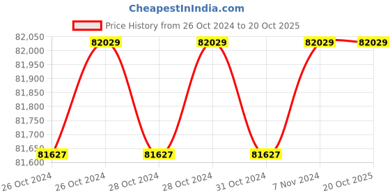 moglix.com Wilo 7.5HP MPM Monoblock Pumpset, 8004073 wilo Price History Graph from 26 Oct 2024 to 19 Oct 2025