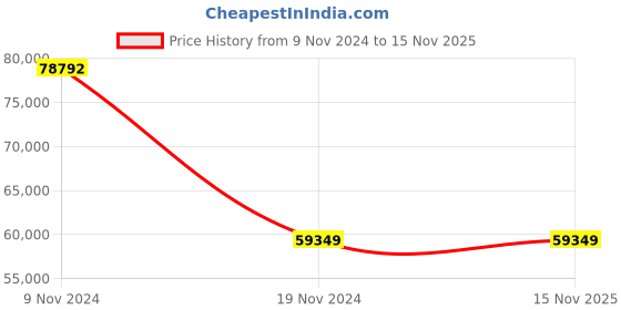 moglix.com Wilo 7.5HP WPO Raptor Horizontal Open Well Submersible Pumpset, 8224609 wilo Price History Graph from 9 Nov 2024 to 15 Nov 2025