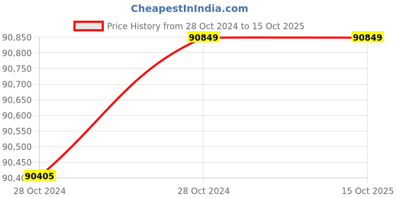 moglix.com Wilo 9.3HP WPO Raptor Horizontal Open Well Submersible Pumpset, 8224614 wilo Price History Graph from 28 Oct 2024 to 15 Oct 2025