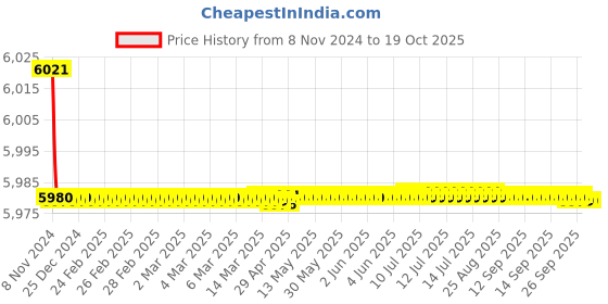moglix.com Wilo Mini Crown 1HP Single Phase Self-Priming Water Pump, 8164814 wilo Price History Graph from 8 Nov 2024 to 17 Oct 2025