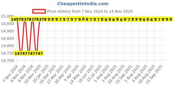 moglix.com Wilo WB04 Tejas 1HP 10 Stage 4inch Borewell Oil Filled Submersible Pump, 8174941 wilo Price History Graph from 7 Nov 2024 to 14 Nov 2025