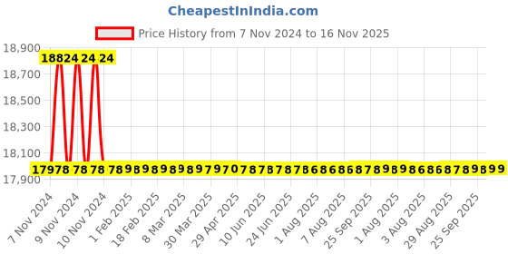 moglix.com Wilo WB04 Tejas 1HP 16 Stage 4inch Borewell Oil Filled Submersible Pump, 8174942 wilo Price History Graph from 7 Nov 2024 to 16 Nov 2025