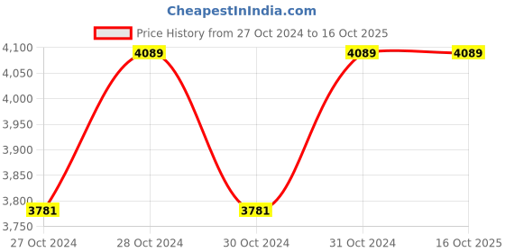moglix.com Wilo WP Mini Monoblock Self Priming Pump, WP Mini 051, 0.5 HP wilo Price History Graph from 27 Oct 2024 to 16 Oct 2025
