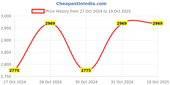moglix.com Wilo WP Mini Monoblock Self Priming Pump, WP Mini/Supreme 05, 0.5 HP wilo Price History Graph from 27 Oct 2024 to 19 Oct 2025