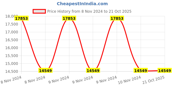 moglix.com Wilo WPO 010H 1HP Open well Submersible Pump, 8000164 wilo Price History Graph from 8 Nov 2024 to 21 Oct 2025