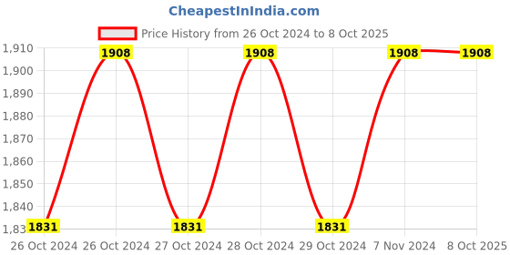 moglix.com Windek 1902 Compact Air Pumps Digital Tyre Inflator with Auto Shut Off &a; LED Light windek Price History Graph from 26 Oct 2024 to 7 Oct 2025